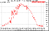 Solar PV/Inverter Performance Daily Energy Production Per Minute