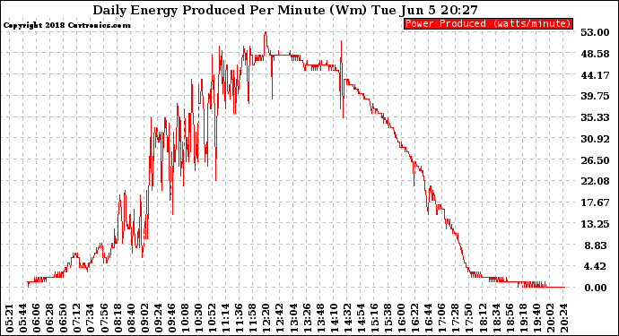 Solar PV/Inverter Performance Daily Energy Production Per Minute