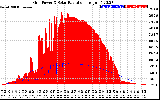 Solar PV/Inverter Performance Grid Power & Solar Radiation