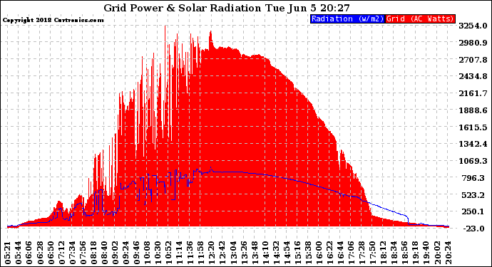 Solar PV/Inverter Performance Grid Power & Solar Radiation