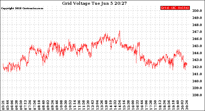 Solar PV/Inverter Performance Grid Voltage