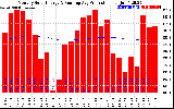 Solar PV/Inverter Performance Monthly Solar Energy Production Running Average