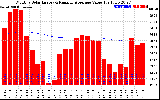 Solar PV/Inverter Performance Monthly Solar Energy Production Value Running Average