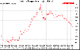 Solar PV/Inverter Performance Outdoor Temperature