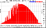 Solar PV/Inverter Performance Solar Radiation & Day Average per Minute