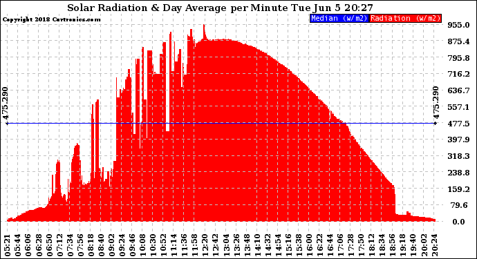 Solar PV/Inverter Performance Solar Radiation & Day Average per Minute