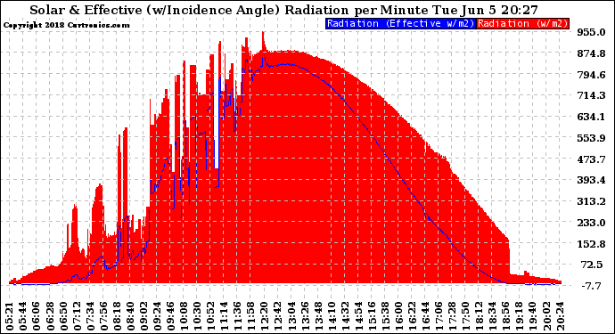 Solar PV/Inverter Performance Solar Radiation & Effective Solar Radiation per Minute
