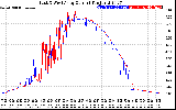 Solar PV/Inverter Performance Photovoltaic Panel Current Output