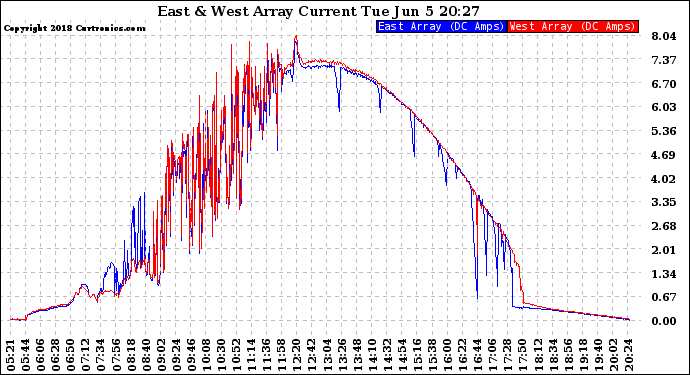 Solar PV/Inverter Performance Photovoltaic Panel Current Output