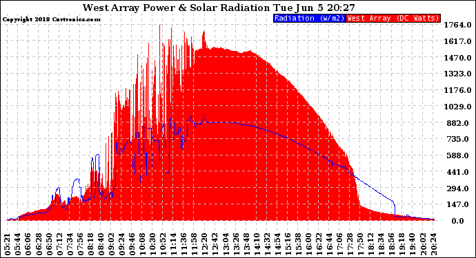 Solar PV/Inverter Performance West Array Power Output & Solar Radiation