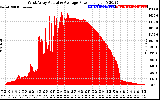 Solar PV/Inverter Performance West Array Actual & Average Power Output