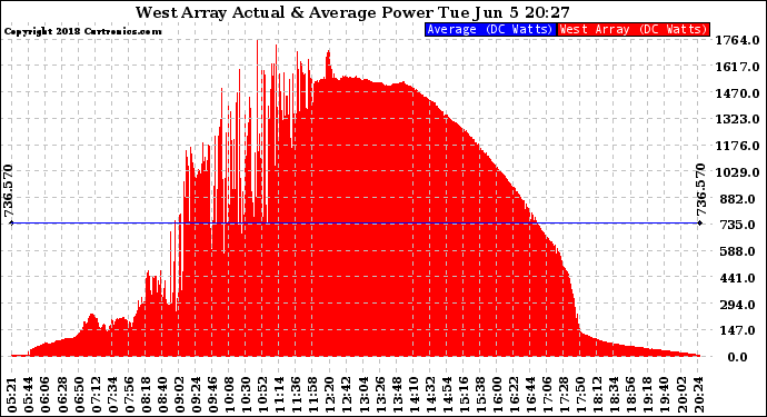 Solar PV/Inverter Performance West Array Actual & Average Power Output