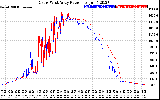 Solar PV/Inverter Performance Photovoltaic Panel Power Output