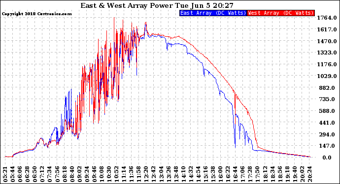 Solar PV/Inverter Performance Photovoltaic Panel Power Output