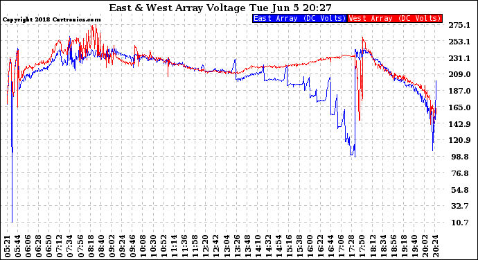 Solar PV/Inverter Performance Photovoltaic Panel Voltage Output