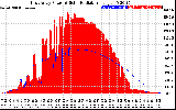 Solar PV/Inverter Performance East Array Power Output & Solar Radiation