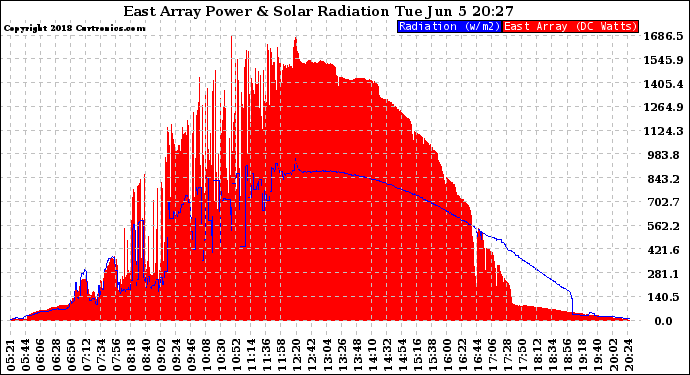 Solar PV/Inverter Performance East Array Power Output & Solar Radiation