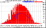 Solar PV/Inverter Performance East Array Power Output & Effective Solar Radiation