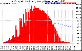 Solar PV/Inverter Performance East Array Actual & Running Average Power Output