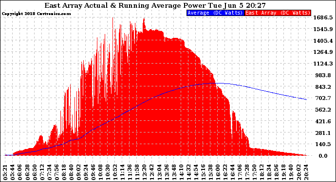 Solar PV/Inverter Performance East Array Actual & Running Average Power Output