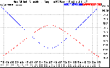 Solar PV/Inverter Performance Sun Altitude Angle & Sun Incidence Angle on PV Panels