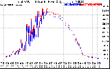 Solar PV/Inverter Performance PV Panel Power Output & Inverter Power Output