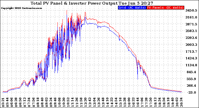 Solar PV/Inverter Performance PV Panel Power Output & Inverter Power Output