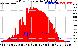 Solar PV/Inverter Performance Total PV Panel Power Output & Solar Radiation