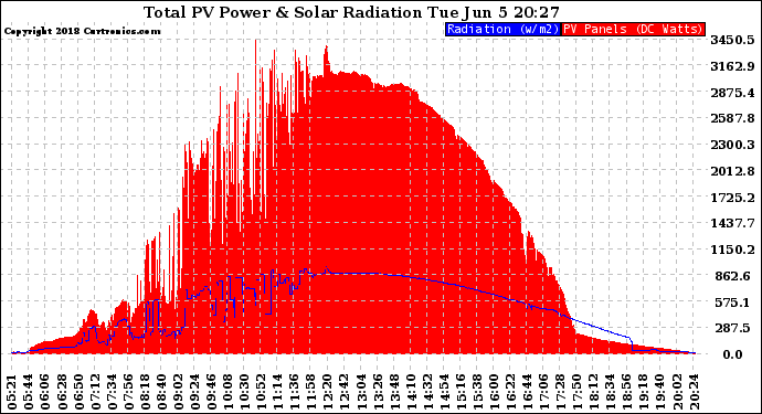 Solar PV/Inverter Performance Total PV Panel Power Output & Solar Radiation