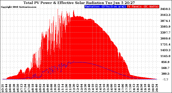 Solar PV/Inverter Performance Total PV Panel Power Output & Effective Solar Radiation