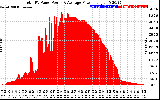 Solar PV/Inverter Performance Total PV Panel Power Output