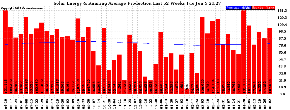 Solar PV/Inverter Performance Weekly Solar Energy Production Running Average Last 52 Weeks