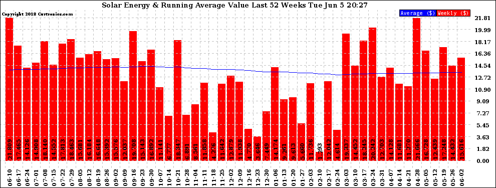 Solar PV/Inverter Performance Weekly Solar Energy Production Value Running Average Last 52 Weeks