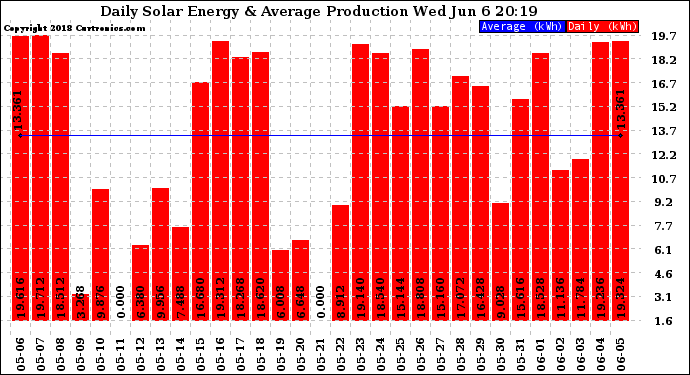 Solar PV/Inverter Performance Daily Solar Energy Production