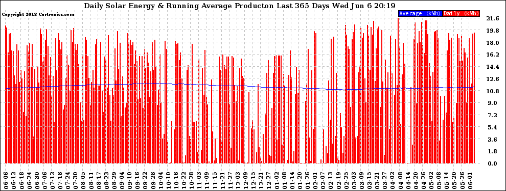 Solar PV/Inverter Performance Daily Solar Energy Production Running Average Last 365 Days