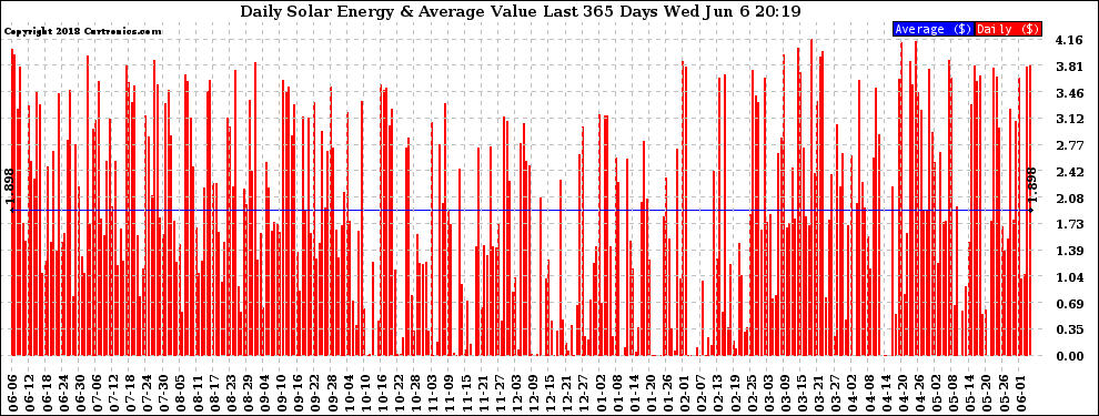 Solar PV/Inverter Performance Daily Solar Energy Production Value Last 365 Days