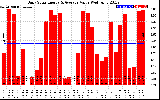 Solar PV/Inverter Performance Daily Solar Energy Production Value