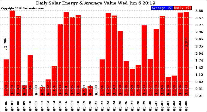 Solar PV/Inverter Performance Daily Solar Energy Production Value