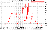 Solar PV/Inverter Performance Daily Energy Production Per Minute