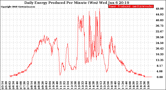 Solar PV/Inverter Performance Daily Energy Production Per Minute