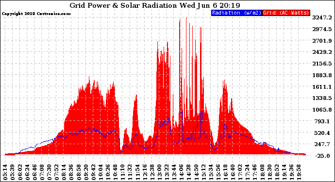 Solar PV/Inverter Performance Grid Power & Solar Radiation
