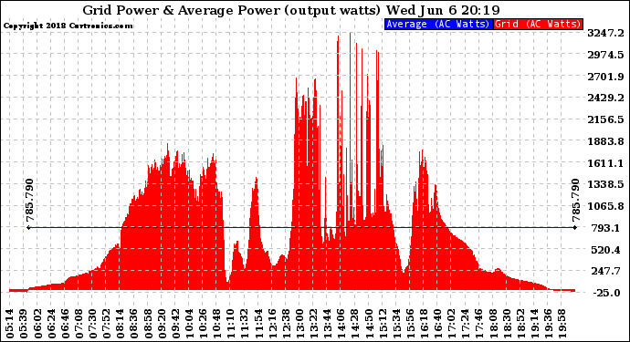 Solar PV/Inverter Performance Inverter Power Output