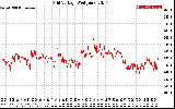 Solar PV/Inverter Performance Grid Voltage