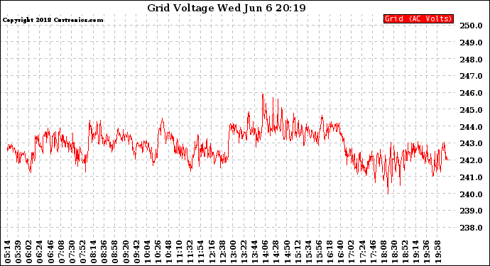 Solar PV/Inverter Performance Grid Voltage