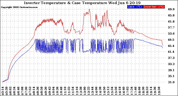 Solar PV/Inverter Performance Inverter Operating Temperature