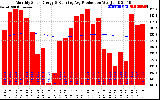 Solar PV/Inverter Performance Monthly Solar Energy Production Running Average