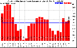 Solar PV/Inverter Performance Monthly Solar Energy Value Average Per Day ($)
