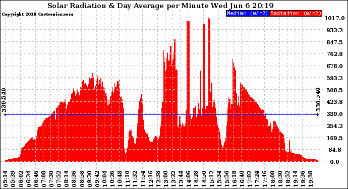Solar PV/Inverter Performance Solar Radiation & Day Average per Minute