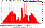 Solar PV/Inverter Performance Solar Radiation & Effective Solar Radiation per Minute