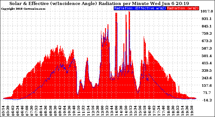 Solar PV/Inverter Performance Solar Radiation & Effective Solar Radiation per Minute
